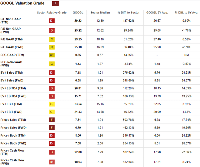 GOOGL valuation ratios