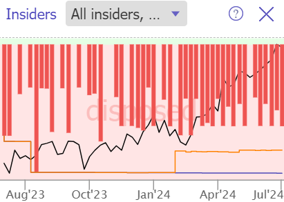 GOOGL Insider activity