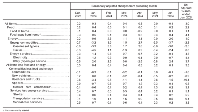 USA June inflation