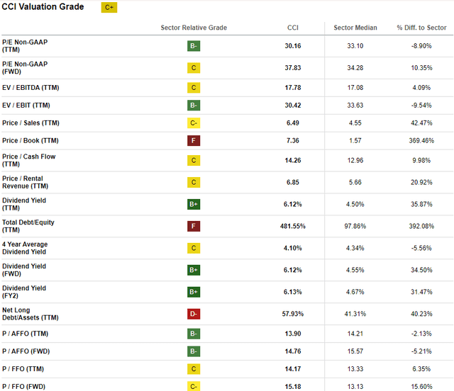 CCI valuation ratios