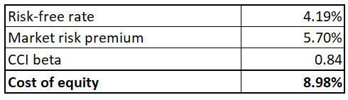 CCI cost of equity