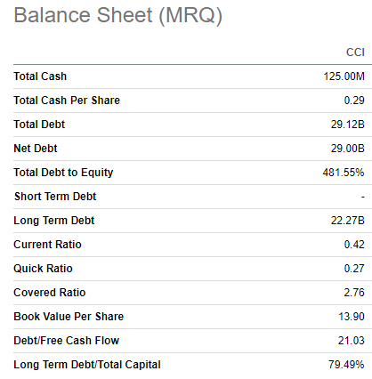 CCI's balance sheet