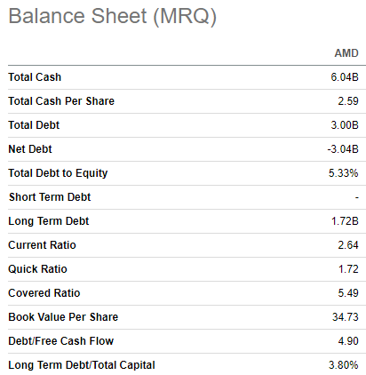 AMD's balance sheet