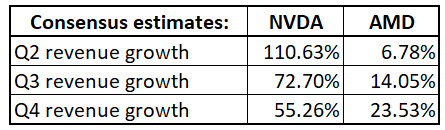 AMD vs NVDA revenue growth