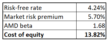 AMD's discount ate