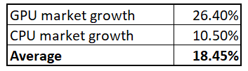 AMD's growth rate forecast