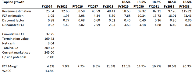 AMD's DCF model