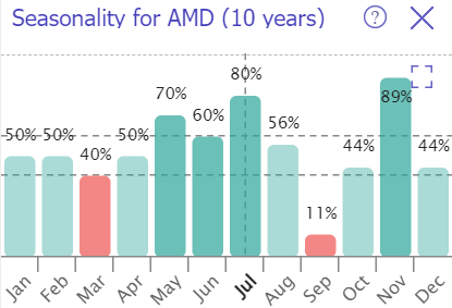 AMD's seasonality