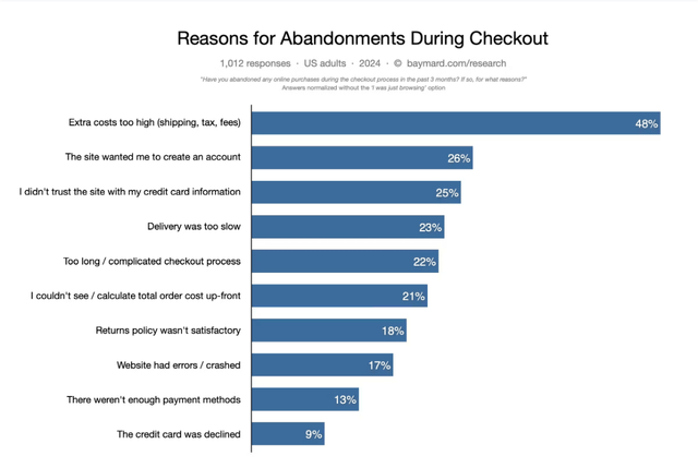 Reason For Abandonments During Checkouts - Baymard