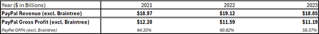 Author's Compilation - Braintree's Revenue and Revenue Percentage to PayPal's Total Revenue