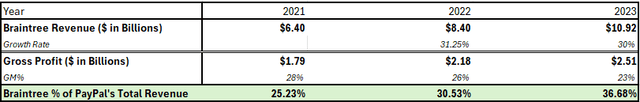 Author's Compilation - Braintree's Revenue and Gross Profit