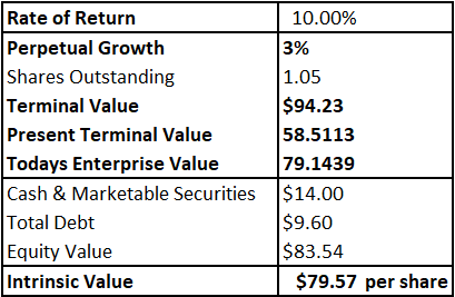 Author's Intrinsic Value