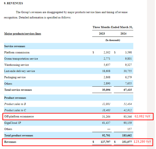 GCT Off-Platform Revenue YoY