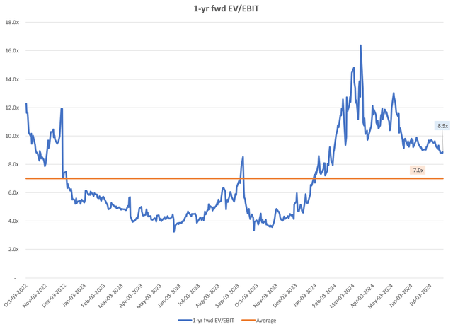 GCT 1-yr fwd EV/EBIT