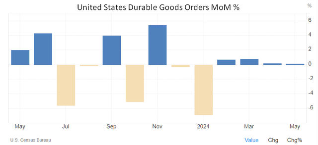 United States Durable Goods Orders MoM %