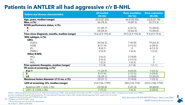 Antler's clinical trial cohorts