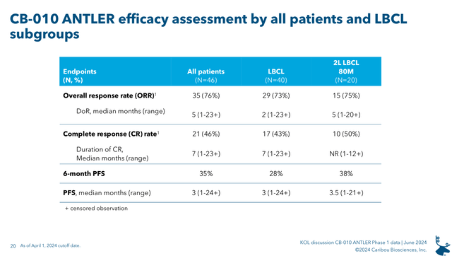 CB-010 efficacy results in all patients