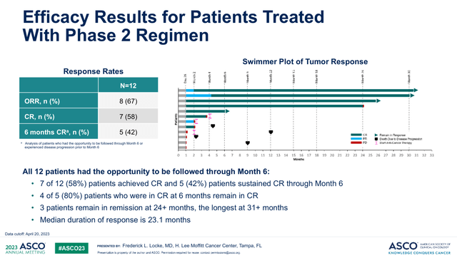 Cena-Cel's results in ALPHA and ALPHA2 clinical trials