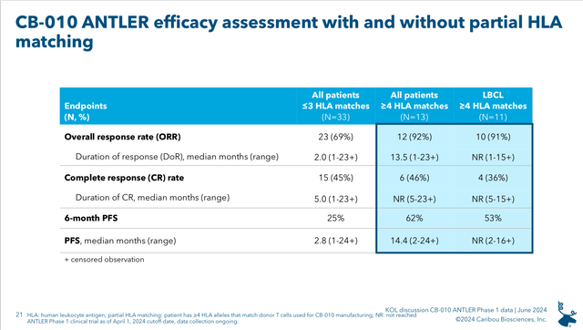 CB-010 results in patients with 4 or more HLA markers matching with CB-010