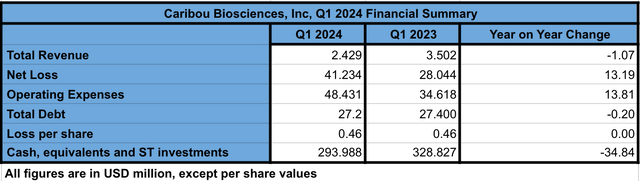 Caribou's Q1 2024 financial summary