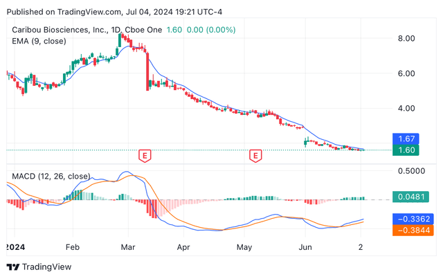 Caribou's year-to-date share price candle chart depicting EMA and MACD