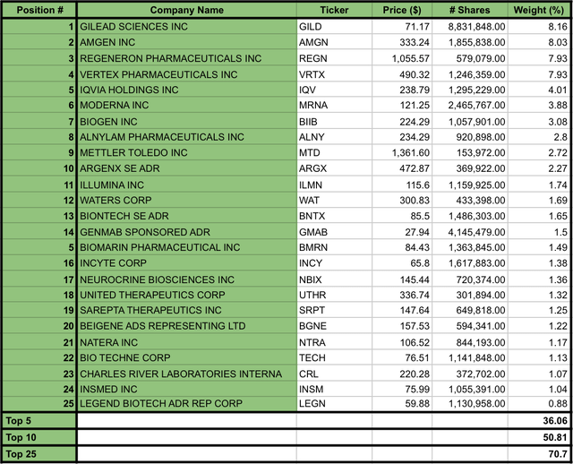 IBB’s Top 25 Holdings as per July 26, 2024