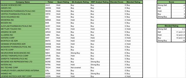 Valuation ratings of IBB’s Top 25 holdings