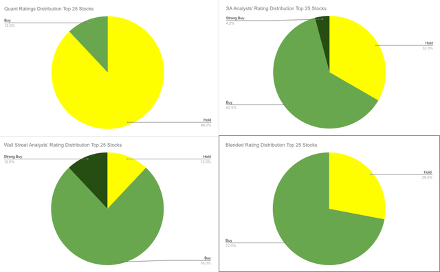 IBB’s Top 25 holdings rating distributions