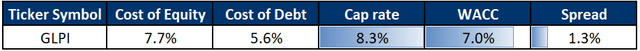 GLPI cost of capital, cap rate and investment spread