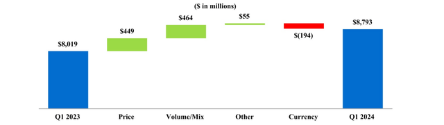 PM Q1 2024 revenue growth decomposition