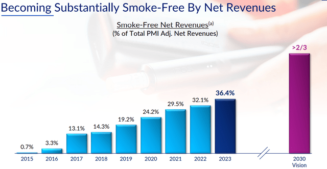 PM's journey to the smoke-free portfolio