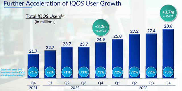 PM's IQOS user growth