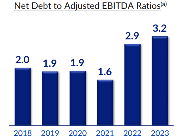 PM's net debt to ebitda ratio