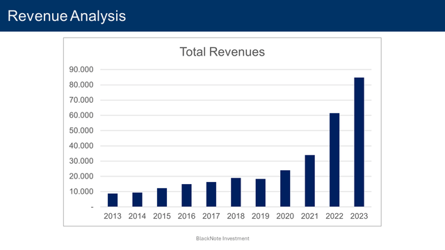 revenues analysis