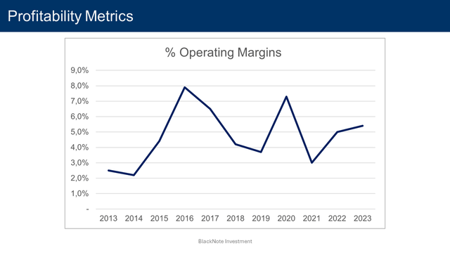 Profitability metrics