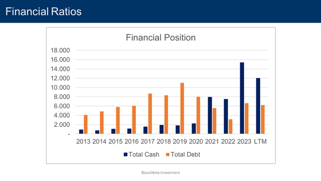 financial position