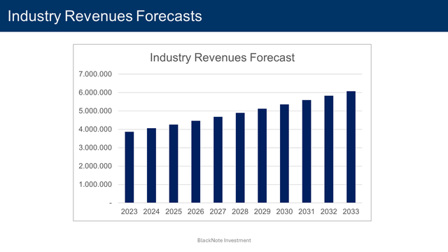 industry revenues forecast