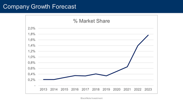 byd market share