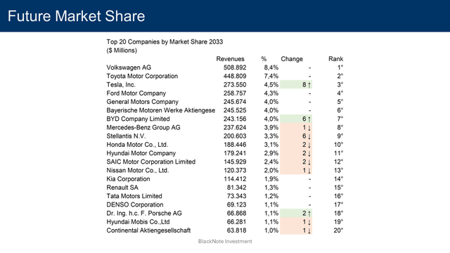 auto industry future market shar