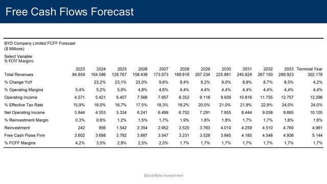 fcf forecasts