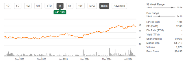 TIGO Price Trend