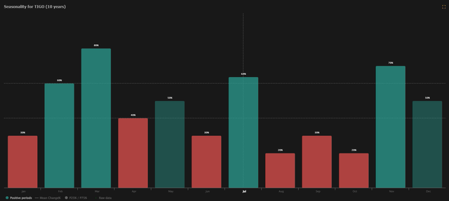 TIGO Seasonality