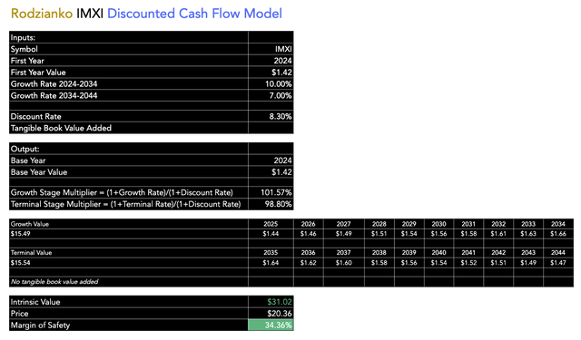 IMXI DCF Model