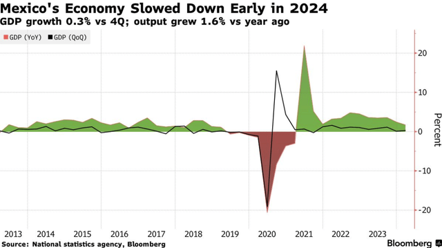 Mexico GDP Growth Chart