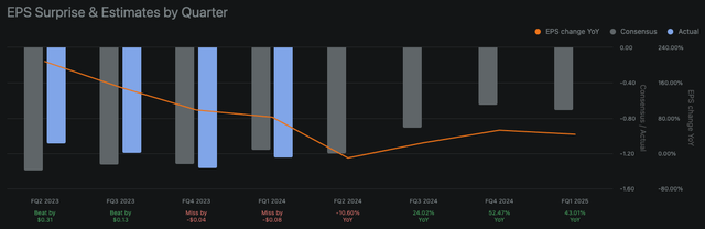 RIVN EPS Estimates