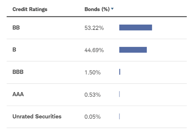 SCYB's holdings by credit rating