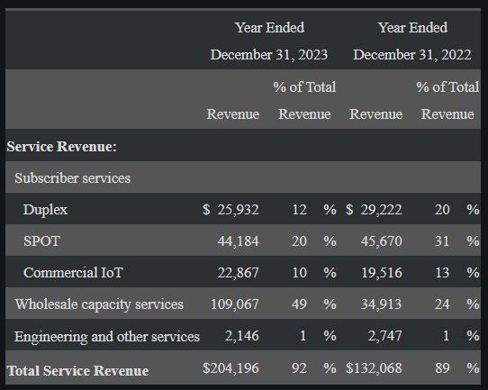 Revenues