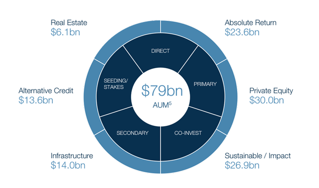 Investments breakdown