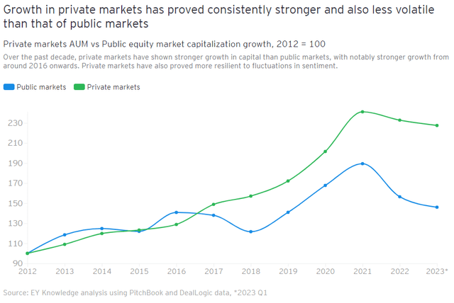 Private markets AUM