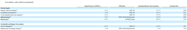 Outperformance from PE